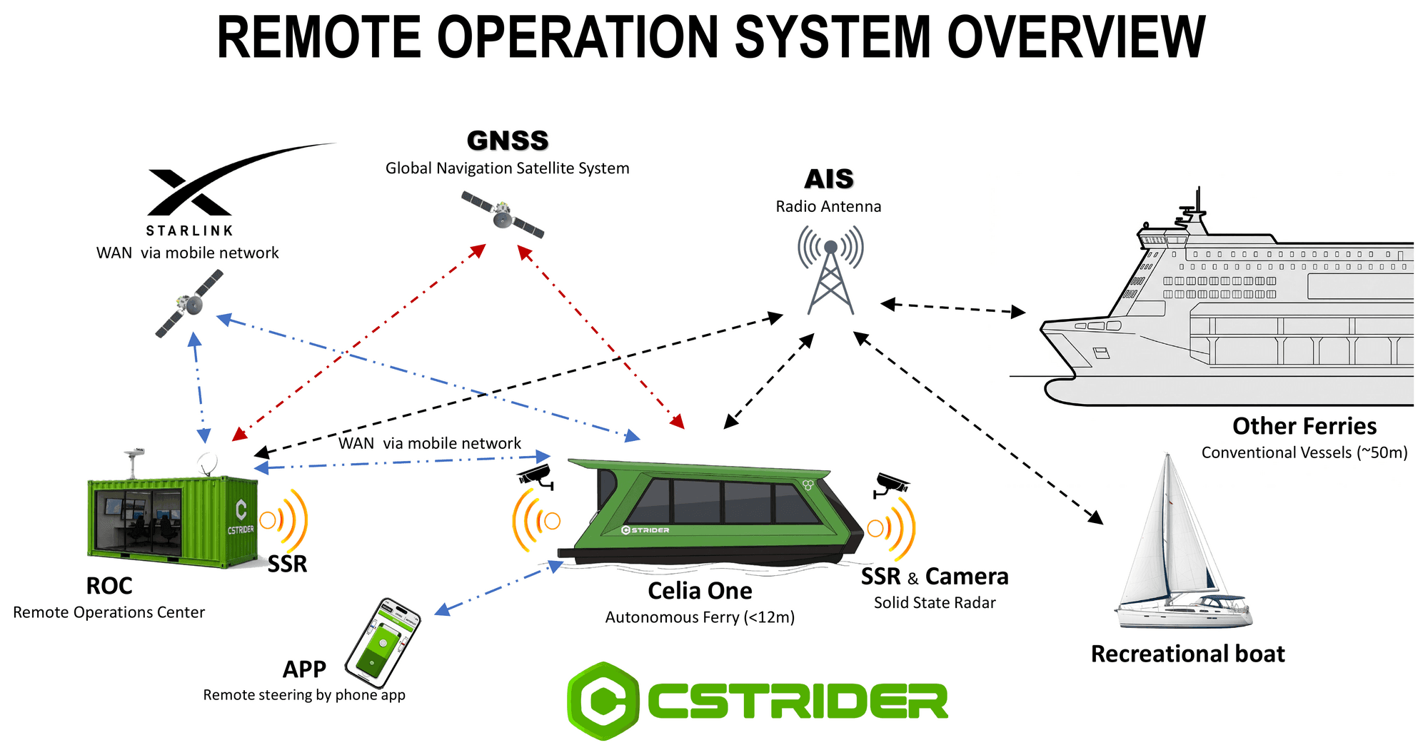 The system at a glance: CEROC, Celia One, GNSS, AIS and Starlink